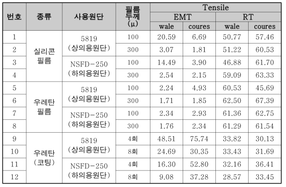 필름의 두께 및 종류에 따른 인장특성