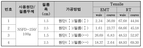 실리콘 필름 폭에 따른 인장특성