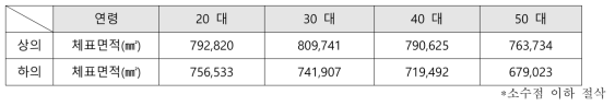 연령별 체표면적 비교