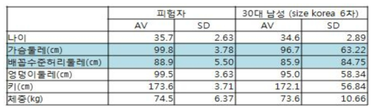 6차 사이즈 코리아 30대 남성의 평균과 피험자 개요