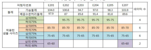 피실험자 착용 신축비율