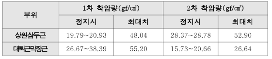 부위별 2차 착압량 설정 범위