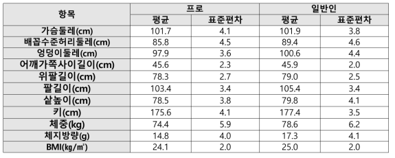 실험대상자 개요