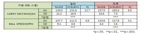 최종시제품 스윙분석결과-거리와 속도