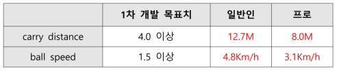 최종 시제품과 목표치와의 관계 (달성도 100%)