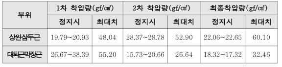 개발 시제품 착압량 범위 검토