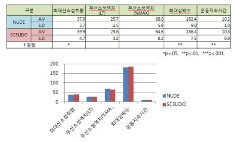 개발 시제품과 비착용 시의 운동부하검사 결과