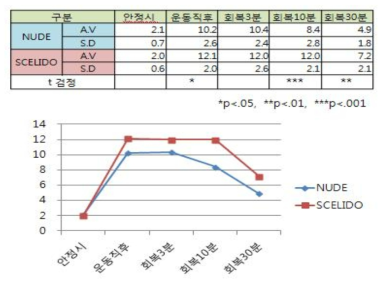 개발 시제품과 비 착용 시의 잦산시험 결과