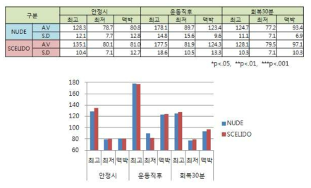 개발 시제품과 비착용 시의 혈압측정 결과