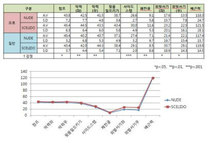 개발 시제품과 비착용 시의 체력요인 측정 결과