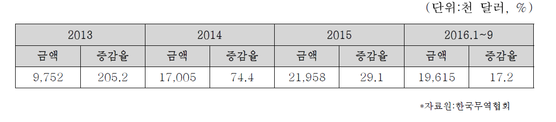 대일 스포츠 의류(HS Code 6211) 수출 동향