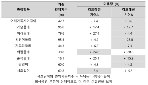 컴프레션웨어 상의의 의복여유량