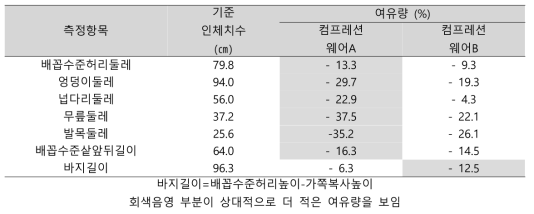 컴프레션웨어 하의의 의복여유량