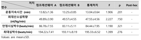 처치 간 유산소성 수행능력 비교를 위한 반복측정 일원분산분석 결과