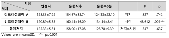 처치와 시점 간 수축기혈압 비교를 위한 반복 측정 이원분산분석 결과