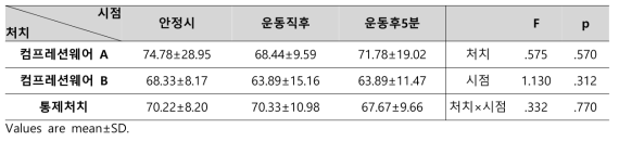 처치와 시점 간 이완기혈압 비교를 위한 반복측정 이원분산분석 결과