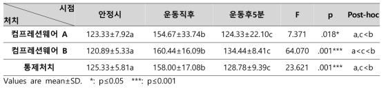 시점 간 수축기혈압 비교를 위한 반복측정 일원분산분석 결과