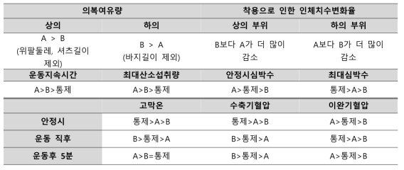 컴프레션웨어 A와 B, 통제처치의 총괄 비교표