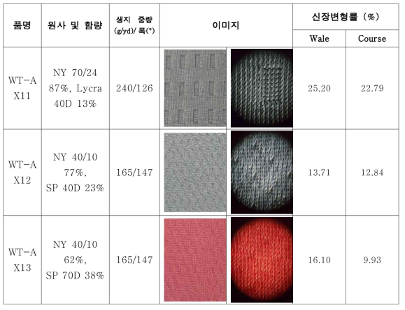 개발된 오제틱 원단의 Spec. 및 그의 신장 변형률