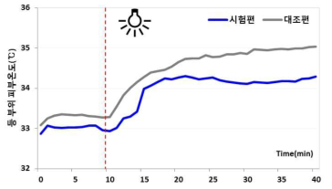 광원조사 시 등 부위 피부온도의 경시적 변화