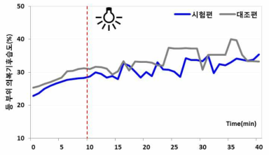 광원조사 시 등 부위 의복기후습도의 경시적 변화