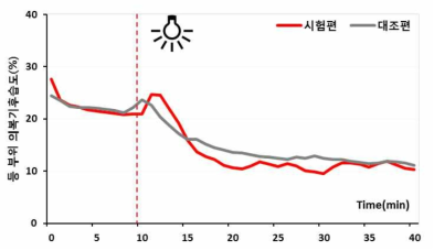 광원조사 시 등 부위 의복기후습도의 경시적 변화