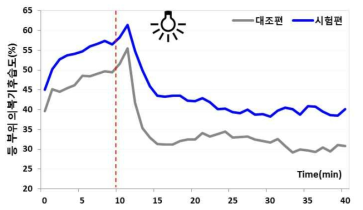 광원조사 시 등 부위 의복기후습도의 경시적 변화