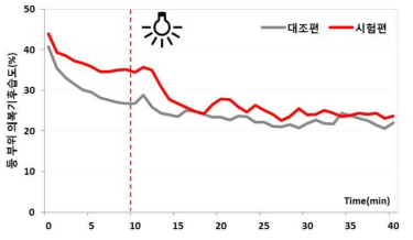 광원조사 시 등 부위 의복기후습도의 경시적 변화