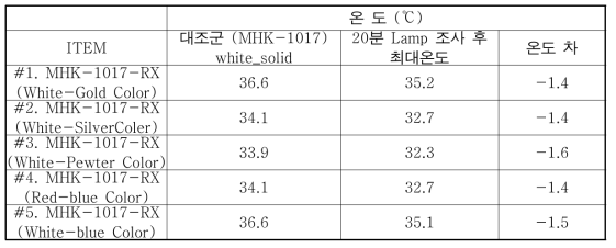 포일 색상별 차열성능