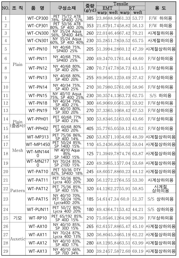 컴프레션 웨어용 경편소재 인장특성