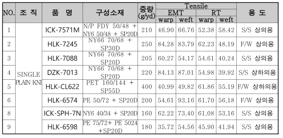 컴프레션 웨어용 위편소재 인장특성