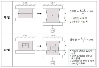 다축 고신축 원단 평가방법