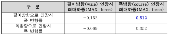 MAX. force와 폭방향 변형률과의 상관성 분석