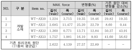 개발 다축신장 경편 니트 원단의 시험결과