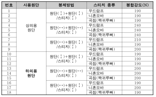 몸판봉제용 스티치 실험결과