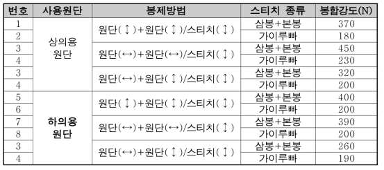 밑단봉제용 스티치 실험결과