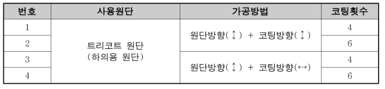 코팅가공 방법