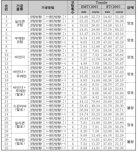 코팅가공 방법에 따른 인장특성 실험결과