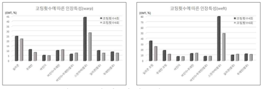 코팅 횟수에 따른 신도(EMT)