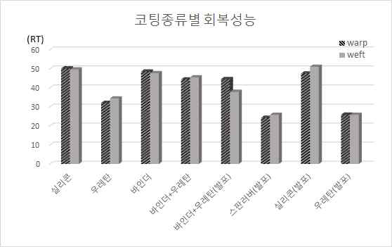 코팅용 수지 및 가공방법에 따른 인장 회복성능(RT)