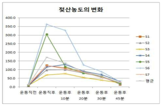 젖산 농도의 변화