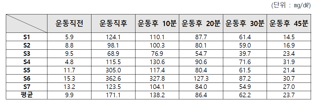 무산소성 수행능력 후 Lactic acid 농도 변화