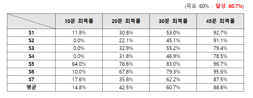 무산소성수행능력후 피로회복율의 변화