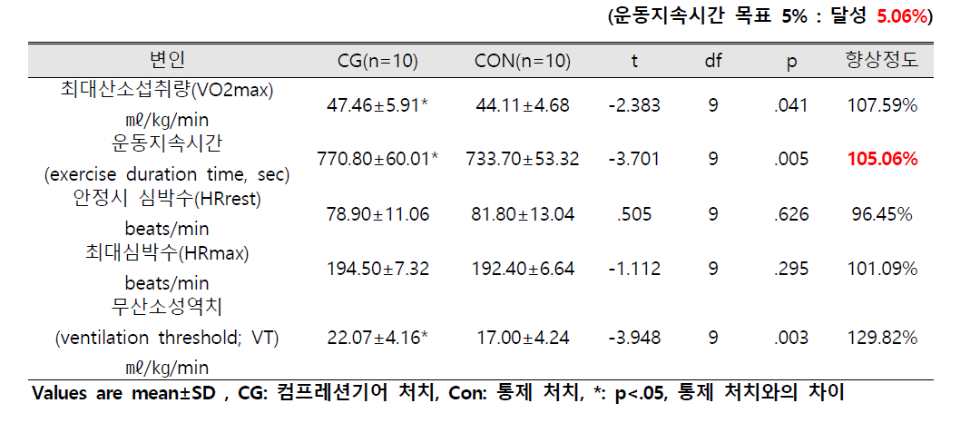 컴프레션웨어 착용 여부에 따른 유산소성수행능력의 차이