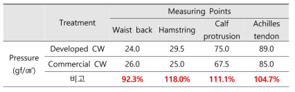 컴프레션 기어의 의복압 측정결과
