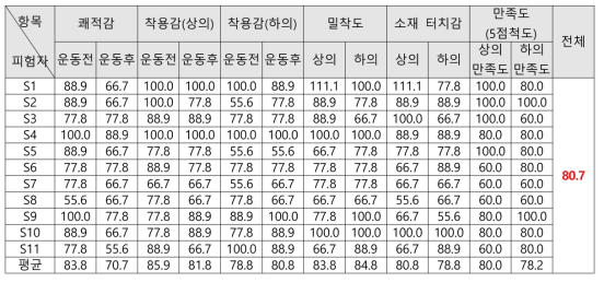 컴프레션 기어의 주관적 착의평가결과