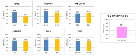 컴프레션 기어의 주관적 착의평가결과