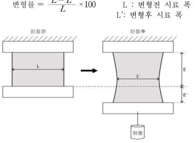 다축/고신축 경편원단 시험방법