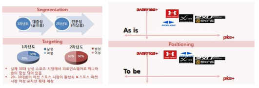 컴프레션 기어 제품에 대한 STP전략