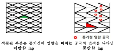 동방향 lap에 의한 통기성 향상